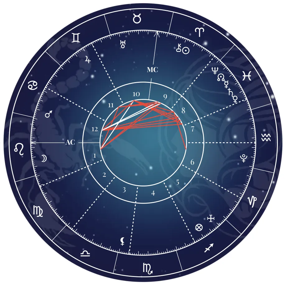 Daily Horoscope Wheel